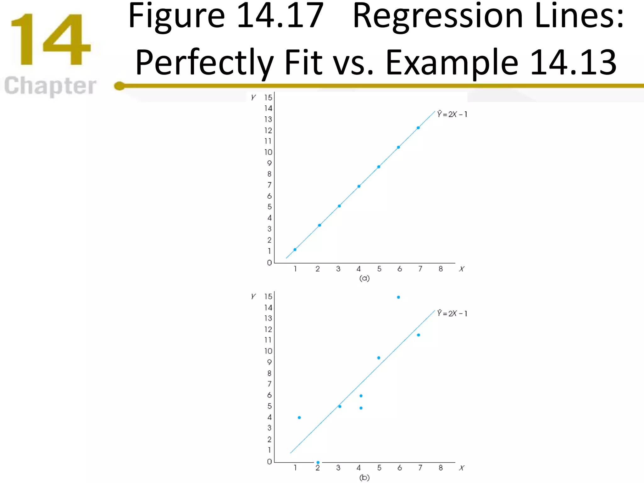 Figure 14.17 Regression Lines:
Perfectly Fit vs. Example 14.13
 