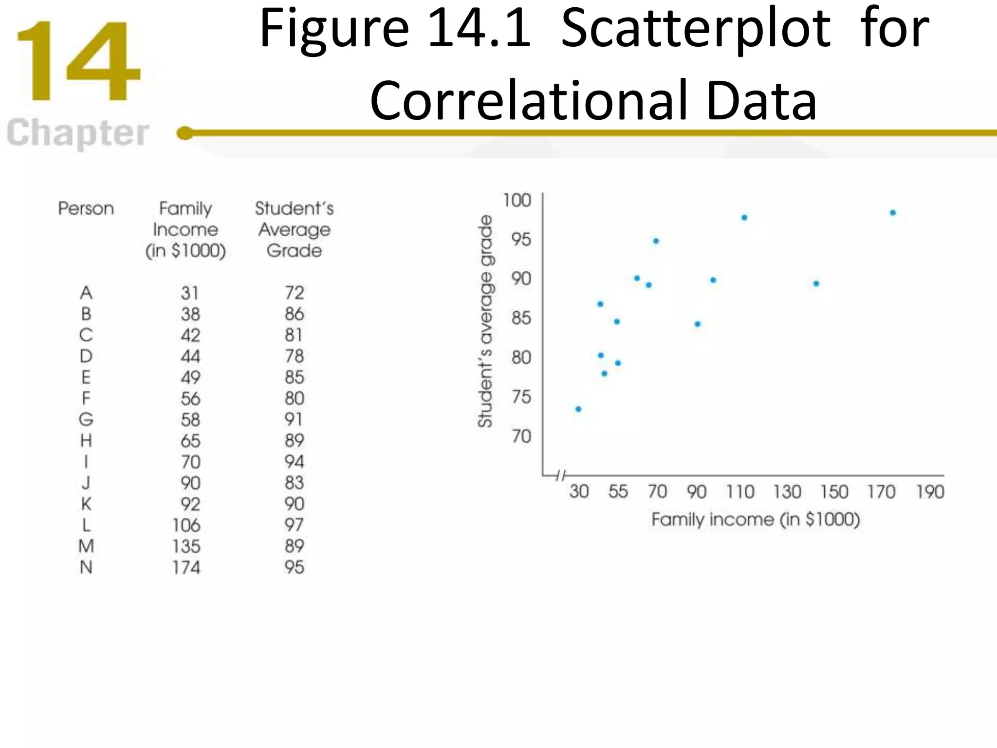 Figure 14.1 Scatterplot for
Correlational Data
 
