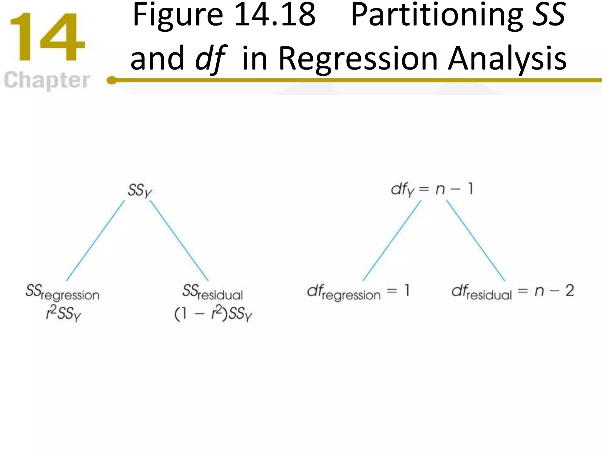 Figure 14.18 Partitioning SS
and df in Regression Analysis
 