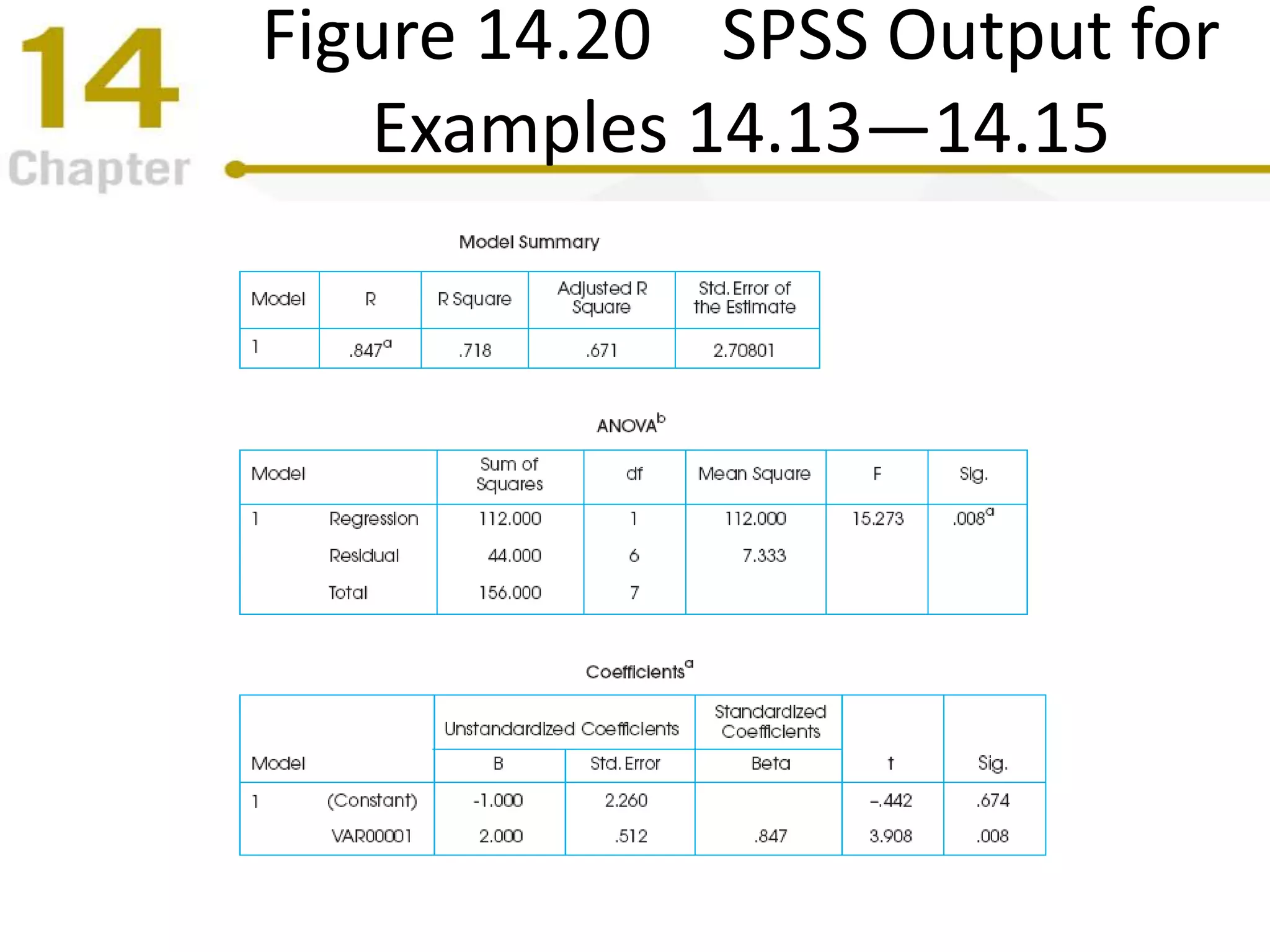 Figure 14.20 SPSS Output for
Examples 14.13—14.15
 