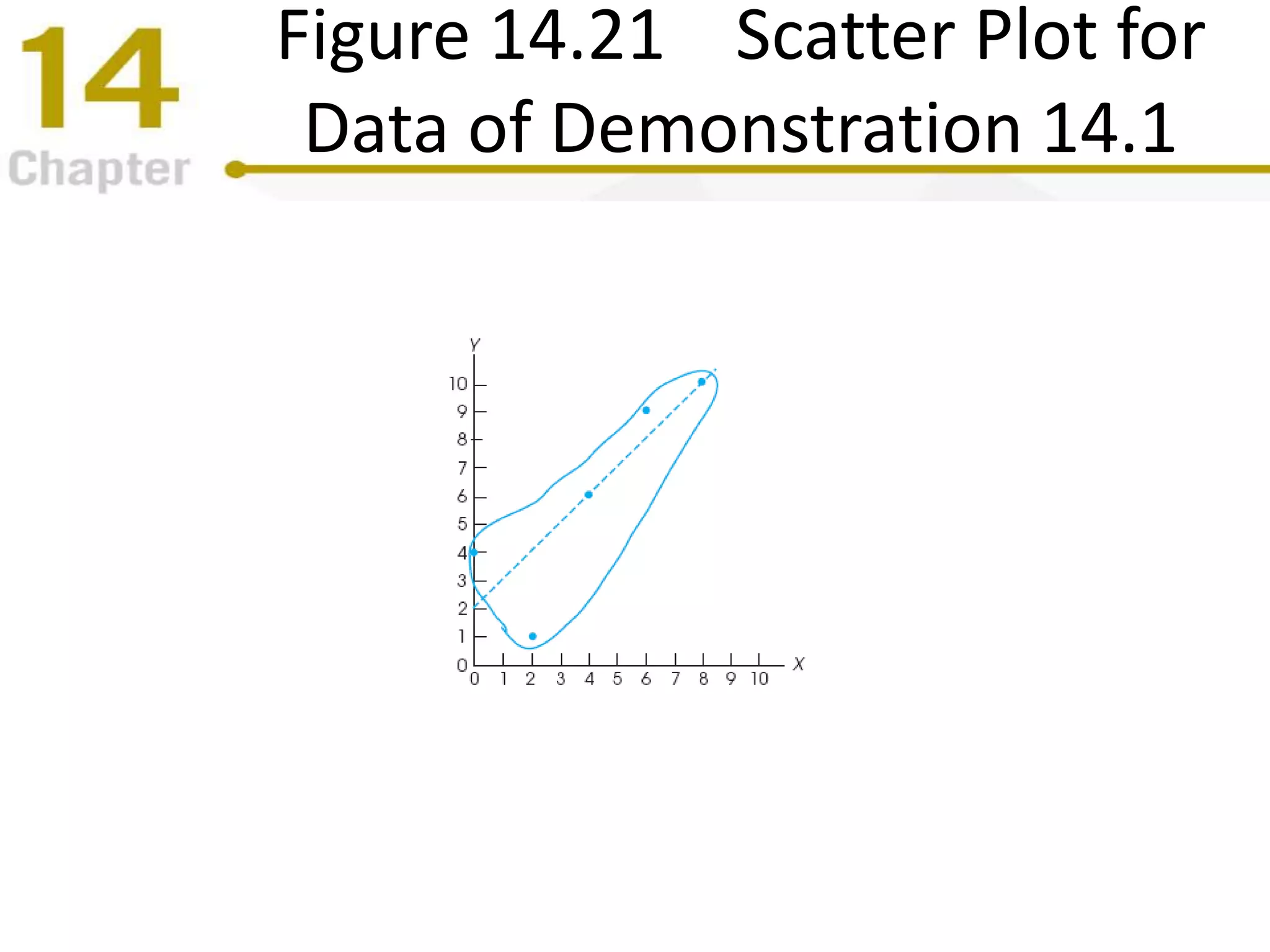 Figure 14.21 Scatter Plot for
Data of Demonstration 14.1
 