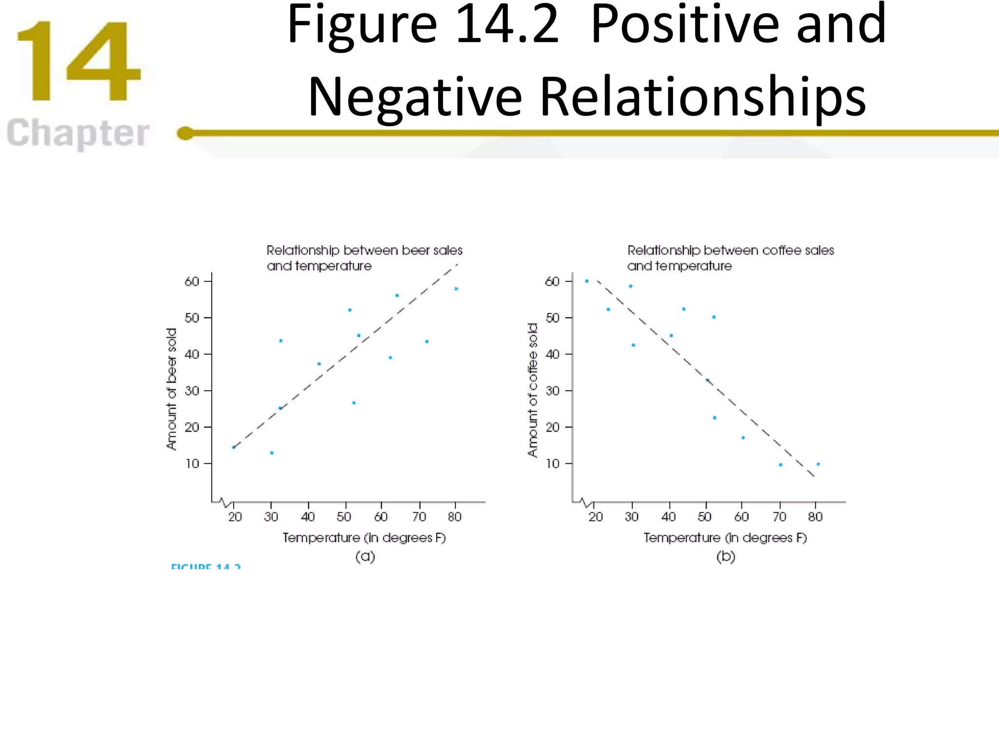 Figure 14.2 Positive and
Negative Relationships
 