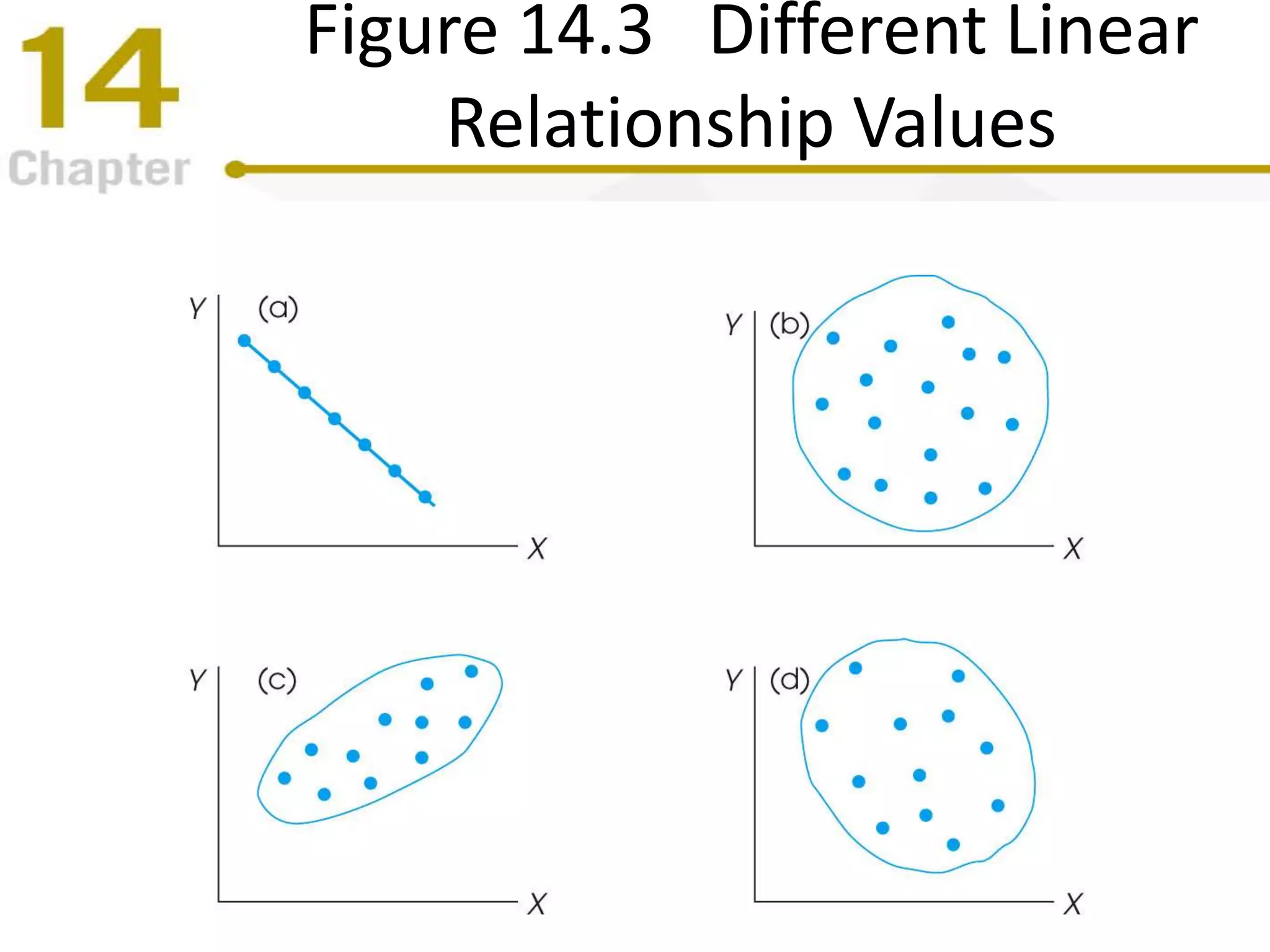 Figure 14.3 Different Linear
Relationship Values
 