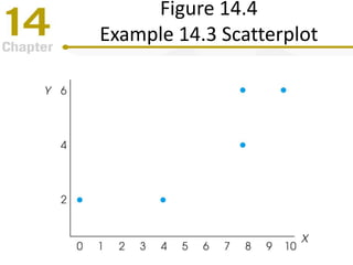 Figure 14.4
Example 14.3 Scatterplot
 