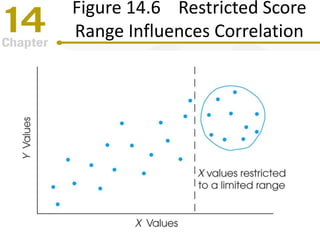 Figure 14.6 Restricted Score
Range Influences Correlation
 
