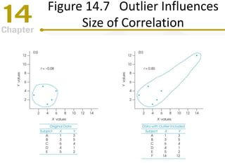 Figure 14.7 Outlier Influences
Size of Correlation
 