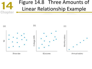 Figure 14.8 Three Amounts of
Linear Relationship Example
 