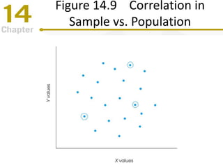 Figure 14.9 Correlation in
Sample vs. Population
 