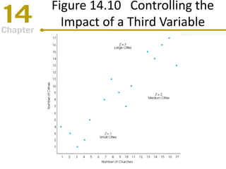 Figure 14.10 Controlling the
Impact of a Third Variable
 