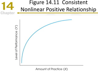 Figure 14.11 Consistent
Nonlinear Positive Relationship
 