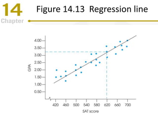 Figure 14.13 Regression line
 