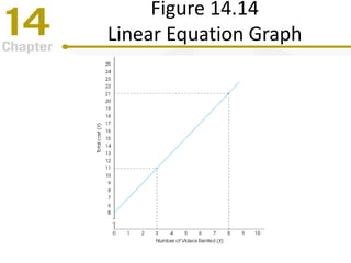 Figure 14.14
Linear Equation Graph
 