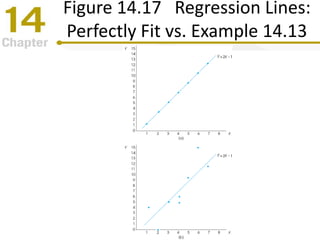 Figure 14.17 Regression Lines:
Perfectly Fit vs. Example 14.13
 