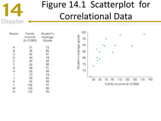 Figure 14.1 Scatterplot for
Correlational Data
 