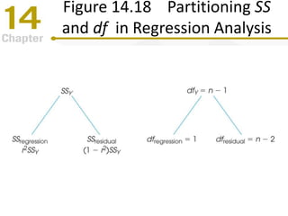 Figure 14.18 Partitioning SS
and df in Regression Analysis
 