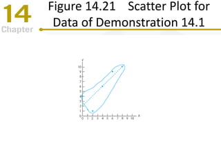 Figure 14.21 Scatter Plot for
Data of Demonstration 14.1
 