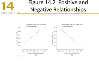 Figure 14.2 Positive and
Negative Relationships
 