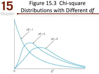 Figure 15.3 Chi-square
Distributions with Different df
 