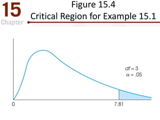 Figure 15.4
Critical Region for Example 15.1
 