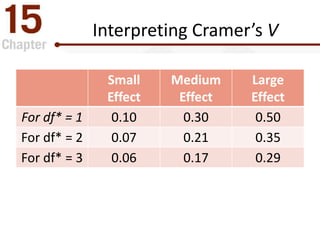 Interpreting Cramer’s V
Small
Effect
Medium
Effect
Large
Effect
For df* = 1 0.10 0.30 0.50
For df* = 2 0.07 0.21 0.35
For df* = 3 0.06 0.17 0.29
 