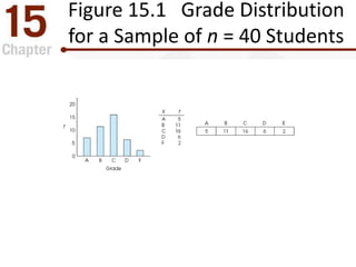Figure 15.1 Grade Distribution
for a Sample of n = 40 Students
 