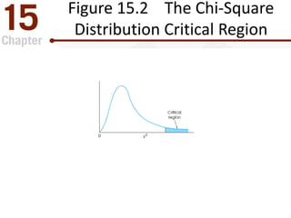 Figure 15.2 The Chi-Square
Distribution Critical Region
 