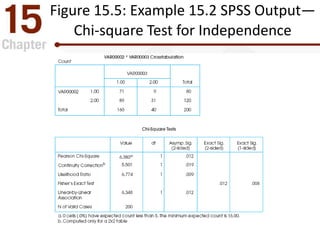 Figure 15.5: Example 15.2 SPSS Output—
Chi-square Test for Independence
 