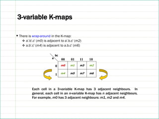 3-variable K-maps
▪ There is wrap-around in the K-map:
❖ a'.b'.c' (m0) is adjacent to a'.b.c' (m2)
❖ a.b'.c' (m4) is adjacent to a.b.c' (m6)
m4 m5 m7 m6
m0 m1 m3 m2
0
1
00 01 11 10
a
bc
Each cell in a 3-variable K-map has 3 adjacent neighbours. In
general, each cell in an n-variable K-map has n adjacent neighbours.
For example, m0 has 3 adjacent neighbours: m1, m2 and m4.
 