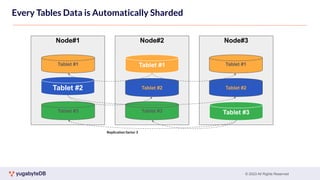 © 2023 All Rights Reserved
Replication factor 3
Node#1 Node#2 Node#3
Tablet #1
Tablet #2
Tablet #3
Tablet #1 Tablet #1
Tablet #2 Tablet #2
Tablet #3
Tablet #3
Every Tables Data is Automatically Sharded
 