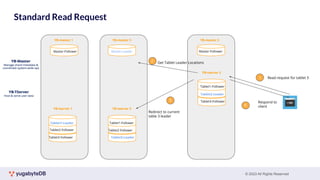 © 2023 All Rights Reserved
Standard Read Request
Tablet1-Follower
Tablet2-Follower
Tablet3-Leader
YB-tserver 3
Tablet1-Leader
Tablet2-Follower
Tablet3-Follower
YB-tserver 1
Read request for tablet 3
1
Tablet1-Follower
Tablet2-Leader
Tablet3-Follower
YB-tserver 2
Get Tablet Leader Locations
2
Redirect to current
table 3 leader
3 Respond to
client
4
Master-Follower
YB-master 1
Master-Leader
YB-master 3
Master-Follower
YB-master 2
 