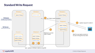 © 2023 All Rights Reserved
Standard Write Request
Tablet1-Follower
Tablet2-Follower
Tablet3-Leader
YB-tserver 3
Tablet1-Leader
Tablet2-Follower
Tablet3-Follower
YB-tserver 1
Update request for tablet 3
1
Tablet1-Follower
Tablet2-Leader
Tablet3-Follower
YB-tserver 2
Get Tablet Leader Locations
2
Redirect to current
table 3 leader
3
Wait for one replica commit to
his own raft log then Ack client
5
Master-Follower
YB-master 1
Master-Leader
YB-master 3
Master-Follower
YB-master 2
4
4
Sync update to follower replicas using Raft
 