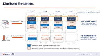 © 2023 All Rights Reserved
Distributed Transactions
node1 node2 node3 node4 … Scale to as many nodes as needed
Raft group leader (serves writes & strong reads)
Raft group follower (serves timeline-consistent reads & ready for leader election)
syscatalog
yb-master1
YB-Master Service
Manage shard metadata &
coordinate conﬁg changes
syscatalog
yb-master2
syscatalog
yb-master3
Cluster Administration
Admin clients
…
yb-tserver1
tablet3
tablet2
tablet1
YB-TServer Service
Store & serve app data
in/from tablets (aka shards)
yb-tserver2 yb-tserver3 yb-tserver4
…
tablet4
tablet2
tablet1
…
tablet4
tablet3
tablet1
…
tablet4
tablet3
tablet2
App clients
Distributed SQL API
Distributed
Txn Mgr
Distributed
Txn Mgr
Distributed
Txn Mgr
Distributed
Txn Mgr
34
 