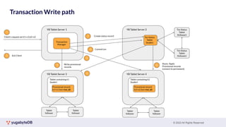 © 2023 All Rights Reserved
Transaction Write path
YB Tablet Server 1 YB Tablet Server 2
YB Tablet Server 4
YB Tablet Server 3
Txn Status
Tablet
(leader)
Tablet containing k1
(leader)
Tablet containing k2
(leader)
Provisional record:
k1=v1 (txn=txn_id)
Provisional record:
k2=v2 (txn=txn_id)
Txn Status
Tablet
(follower)
Txn Status
Tablet
(follower)
Tablet
follower
Tablet
follower
Tablet
follower
Tablet
follower
Transaction
Manager
1
Client’s request set k1=v1,k2=v2
5 Ack Client
2 Create status record
3 Write provisional
records
3
4 Commit txn
6
6
Async. Apply
Provisional records
(convert to permanent)
 