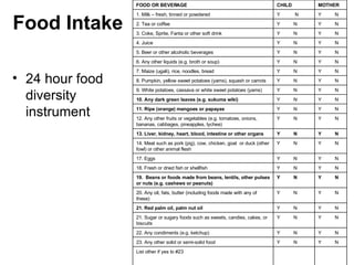 24 hour food diversity instrument Food Intake FOOD OR BEVERAGE CHILD MOTHER 1. Milk – fresh, tinned or powdered Y  N  Y  N  2. Tea or coffee Y  N  Y  N  3. Coke, Sprite, Fanta or other soft drink Y  N  Y  N  4. Juice Y  N  Y  N  5. Beer or other alcoholic beverages  Y  N  Y  N  6. Any other liquids (e.g. broth or soup) Y  N  Y  N  7. Maize (ugali), rice, noodles, bread  Y  N  Y  N  8. Pumpkin, yellow sweet potatoes (yams), squash or carrots Y  N  Y  N  9. White potatoes, cassava or white sweet potatoes (yams) Y  N  Y  N  10. Any dark green leaves (e.g. sukuma wiki) Y  N  Y  N  11. Ripe (orange) mangoes or papayas Y  N  Y  N  12. Any other fruits or vegetables (e.g. tomatoes, onions, bananas, cabbages, pineapples, lychee) Y  N  Y  N  13. Liver, kidney, heart, blood, intestine or other organs Y  N  Y  N  14. Meat such as pork (pig), cow, chicken, goat  or duck (other fowl) or other animal flesh Y  N  Y  N  17. Eggs Y  N  Y  N  18. Fresh or dried fish or shellfish Y  N  Y  N  19.  Beans or foods made from beans, lentils, other pulses or nuts (e.g. cashews or peanuts) Y  N  Y  N  20. Any oil, fats, butter (including foods made with any of these) Y  N  Y  N  21. Red palm oil, palm nut oil Y  N  Y  N  21. Sugar or sugary foods such as sweets, candies, cakes, or biscuits Y  N  Y  N  22. Any condiments (e.g. ketchup) Y  N  Y  N  23. Any other solid or semi-solid food Y  N  Y  N  List other if yes to #23 