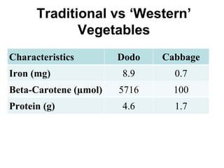 Traditional vs ‘Western’ Vegetables Characteristics Dodo Cabbage Iron (mg) 8.9 0.7 Beta-Carotene (µmol) 5716 100 Protein (g) 4.6 1.7 