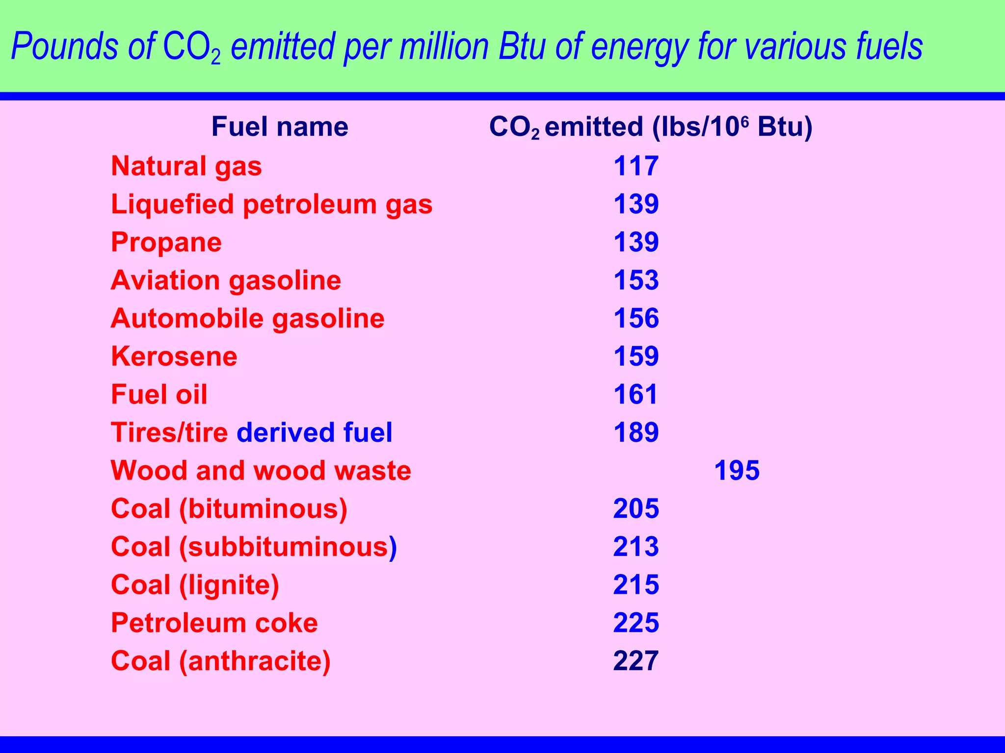 Pounds of  CO 2  emitted per million Btu of energy for various fuels Fuel name         CO 2  emitted (lbs/10 6  Btu)     Natural gas     117 Liquefied petroleum gas 139 Propane 139 Aviation gasoline 153 Automobile   gasoline 156 Kerosene 159 Fuel oil 161 Tires / tire  derived fuel 189 Wood   and wood waste 195 Coal (bituminous) 205 Coal ( subbituminous ) 213 Coal (lignite) 215 Petroleum coke 225 Coal (anthracite) 227 