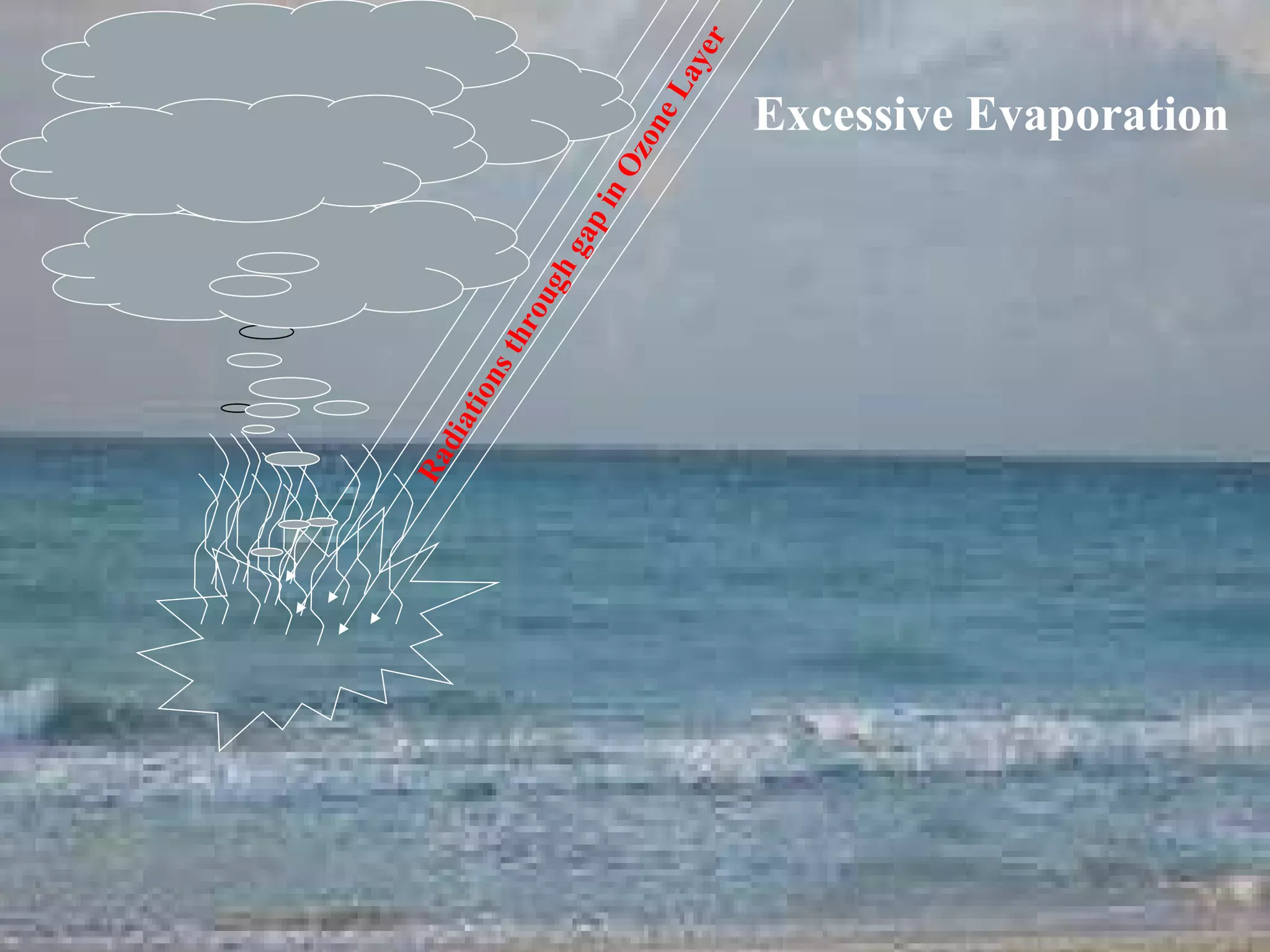 Excessive Evaporation Radiations through gap in Ozone Layer 
