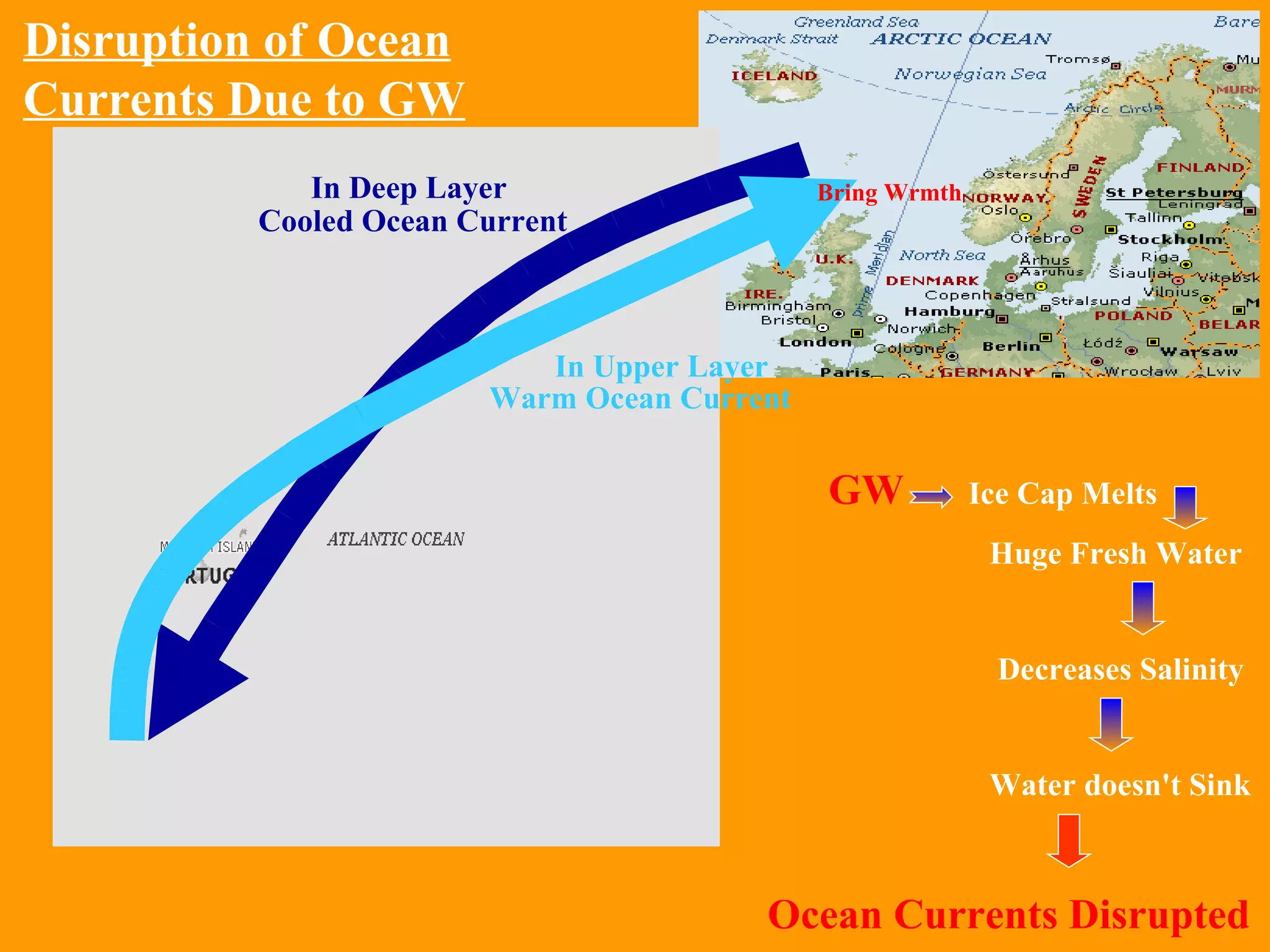 Warm Ocean Current In Deep Layer  Cooled Ocean Current GW   Ice Cap Melts  Huge Fresh Water Decreases Salinity Water doesn't Sink Ocean Currents Disrupted In Upper Layer Disruption of Ocean Currents Due to GW Bring Wrmth 