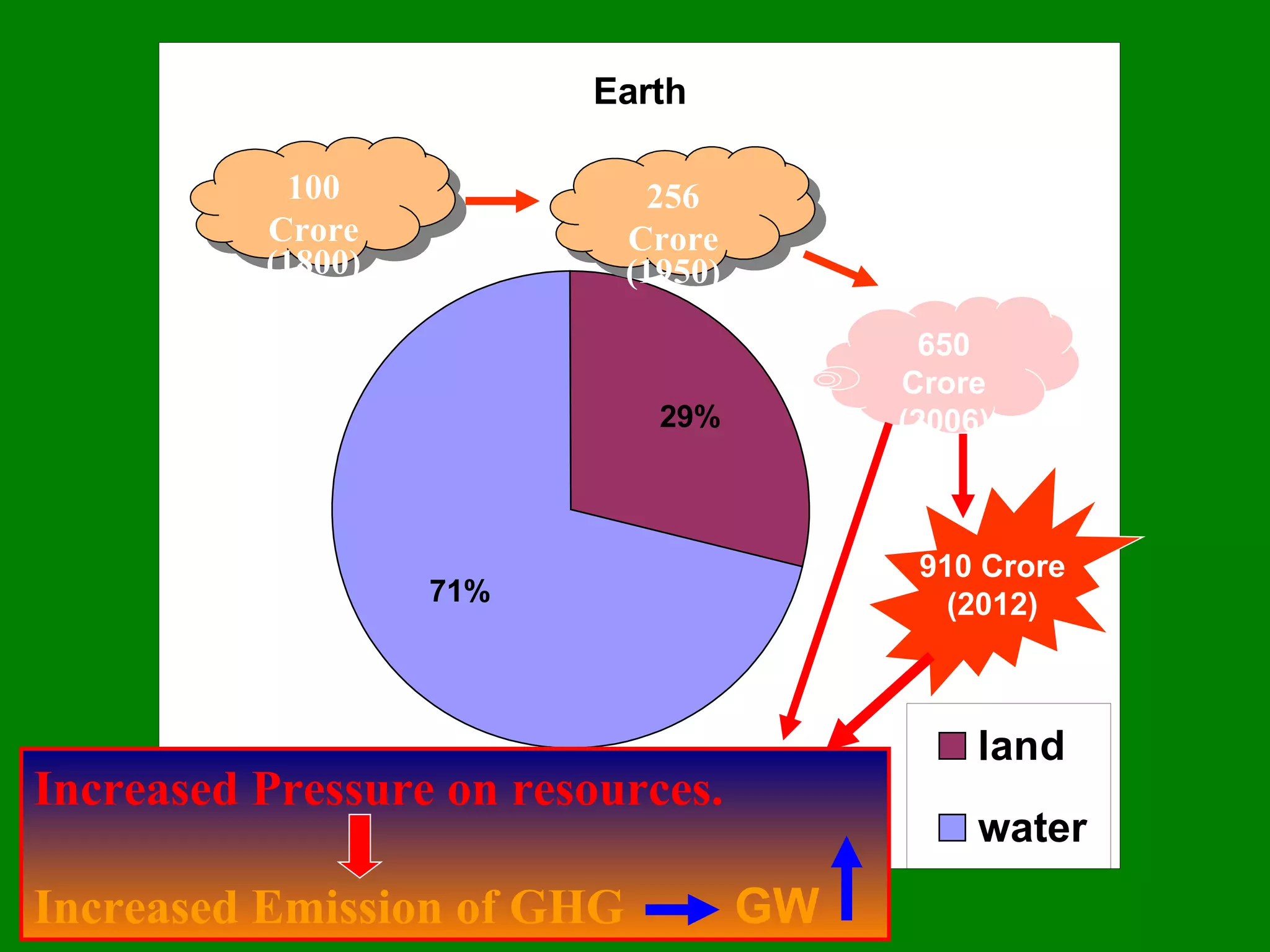 910 Crore (2012) 650 Crore (2006) 256 Crore (1950) 100 Crore (1800) 2.5X 6.5X 9.1X Increased Pressure on resources. Increased Emission of GHG   GW 