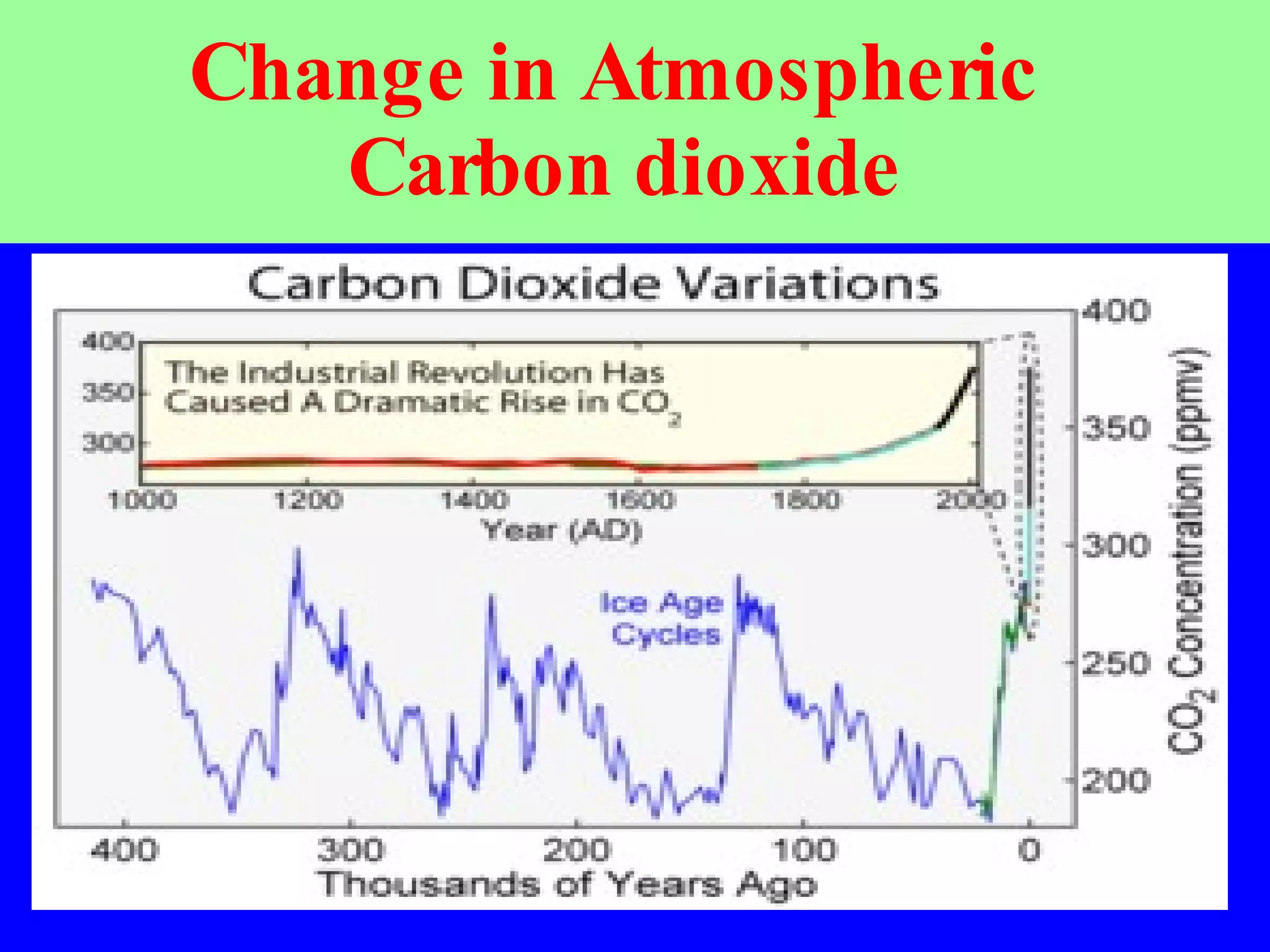 Change in Atmospheric  Carbon dioxide  