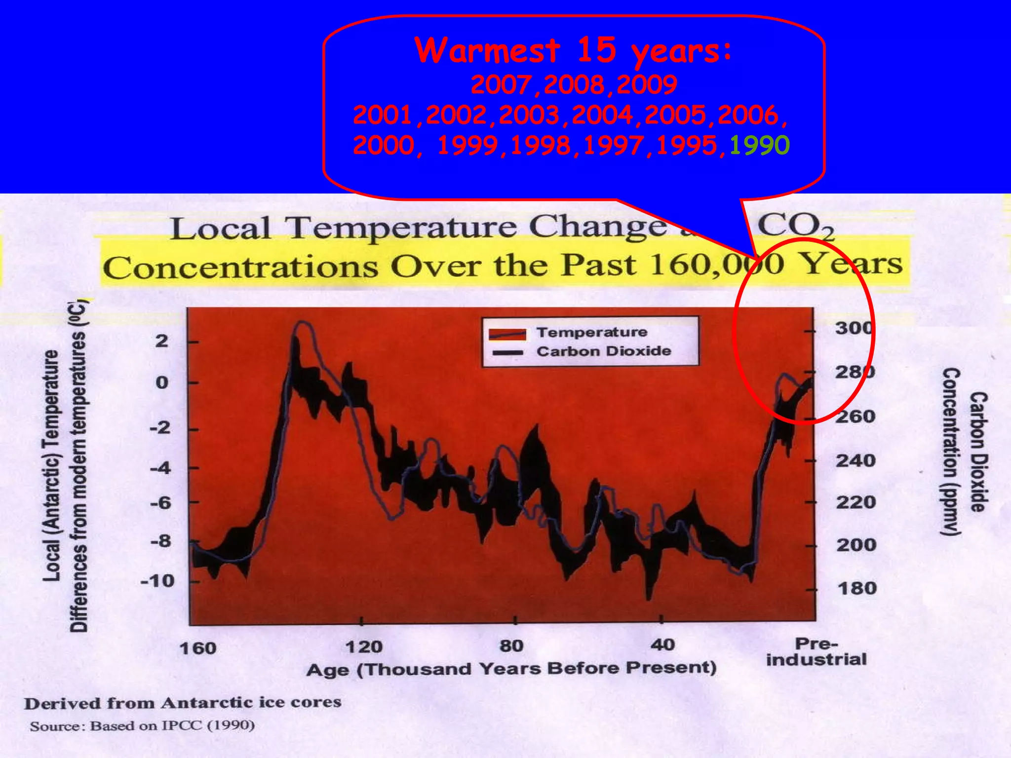 Warmest 15 years: 2007,2008,2009 2001,2002,2003,2004,2005,2006, 2000, 1999,1998,1997,1995, 1990 