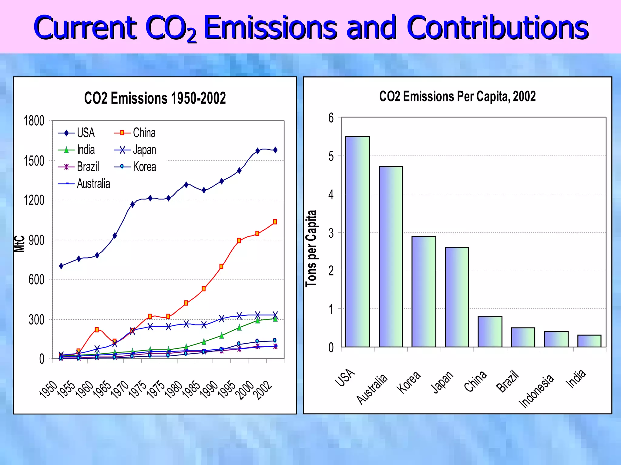 Current CO 2   Emissions and Contributions 