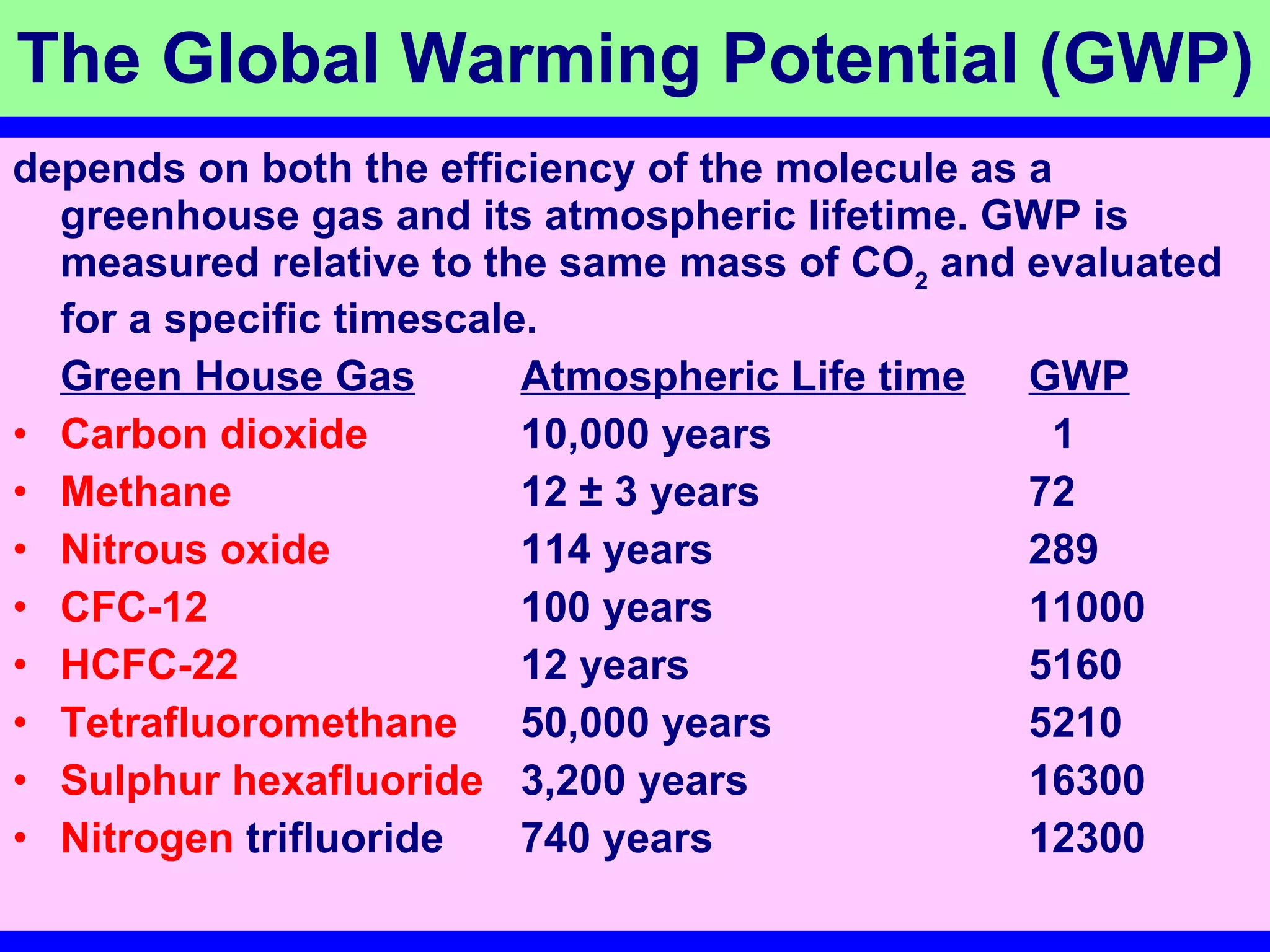 The Global Warming Potential (GWP) depends on both the efficiency of the molecule as a greenhouse gas and its atmospheric lifetime. GWP is measured relative to the same mass of CO 2  and evaluated for a specific timescale.  Green House Gas Atmospheric Life time GWP Carbon dioxide   10,000 years   1  Methane   12 ± 3 years  72  Nitrous oxide   114 years  289 CFC-12   100 years  11000 HCFC-22   12 years  5160 Tetrafluoromethane   50,000 years  5210 Sulphur hexafluoride   3,200 years  16300 Nitrogen  trifluoride   740 years  12300 