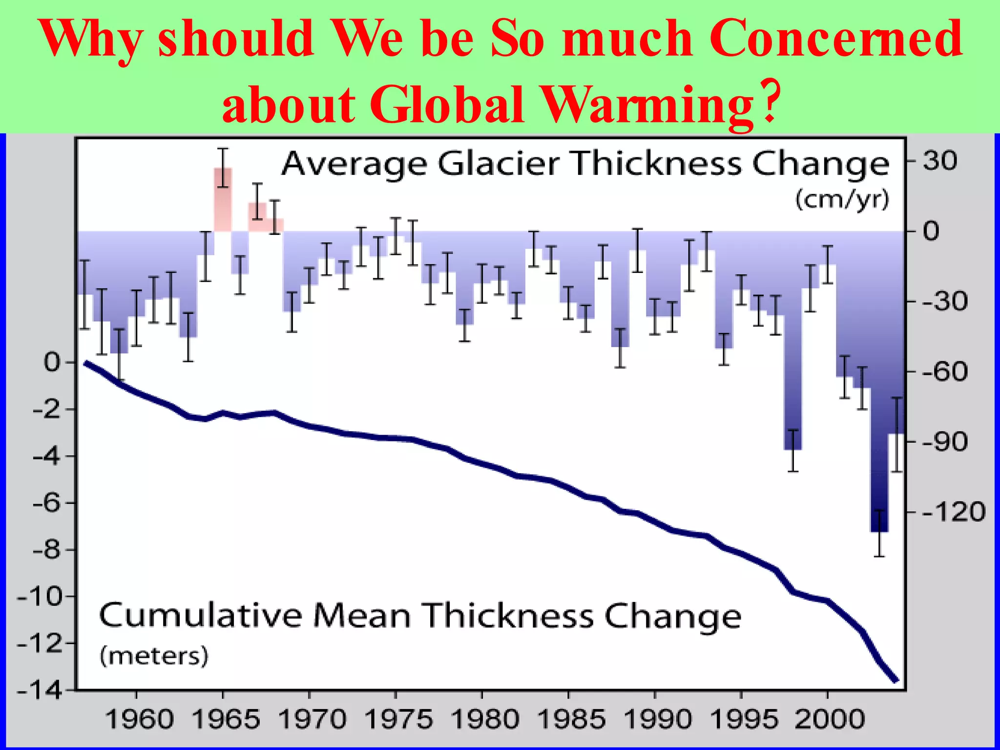 Why should We be So much Concerned about Global Warming? 