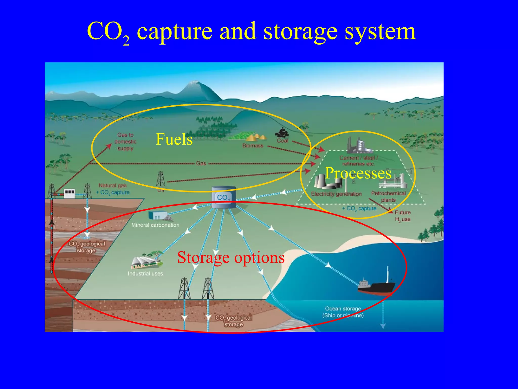 CO 2  capture and storage system Fuels Processes Storage options 