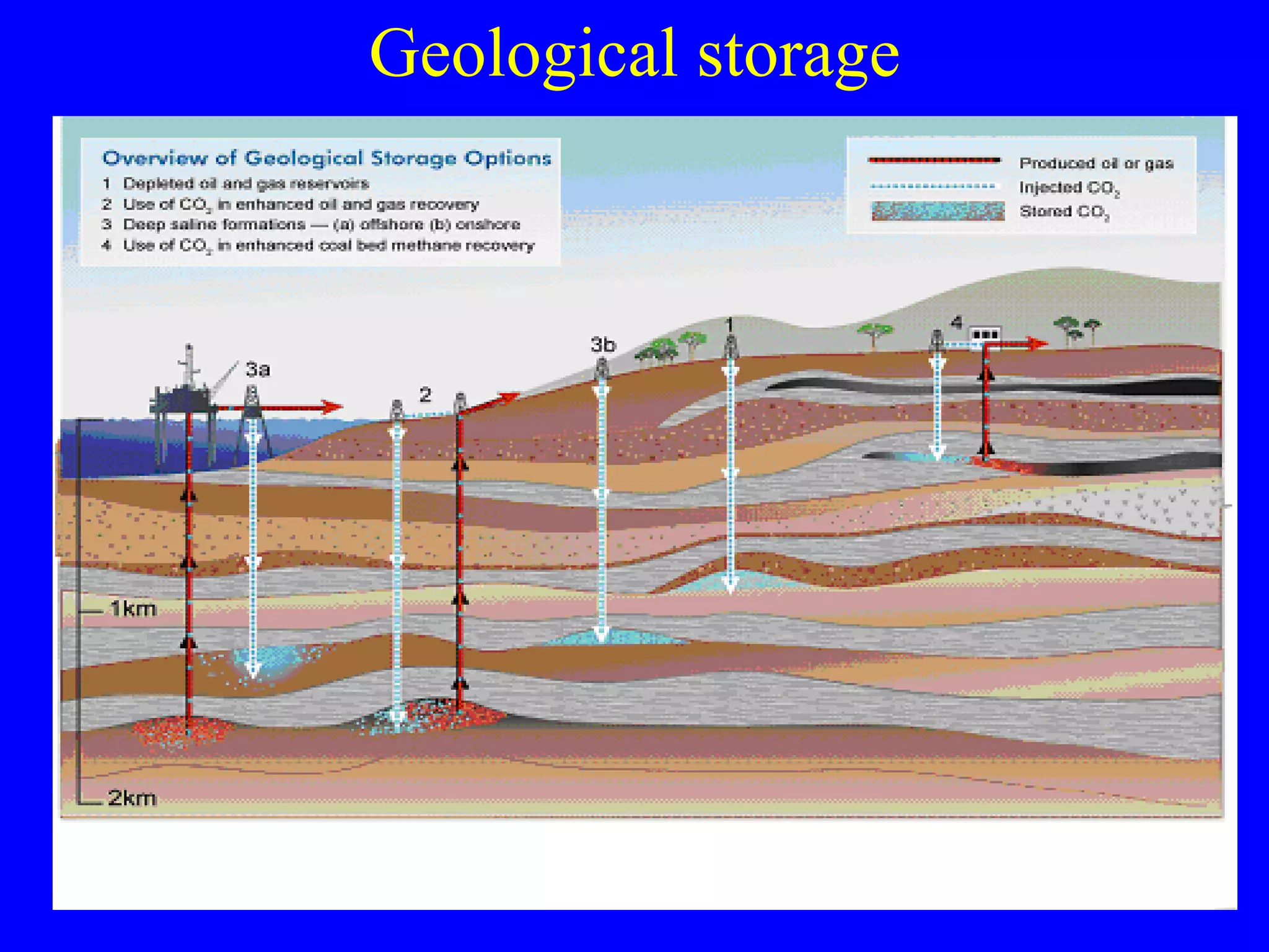Geological storage 