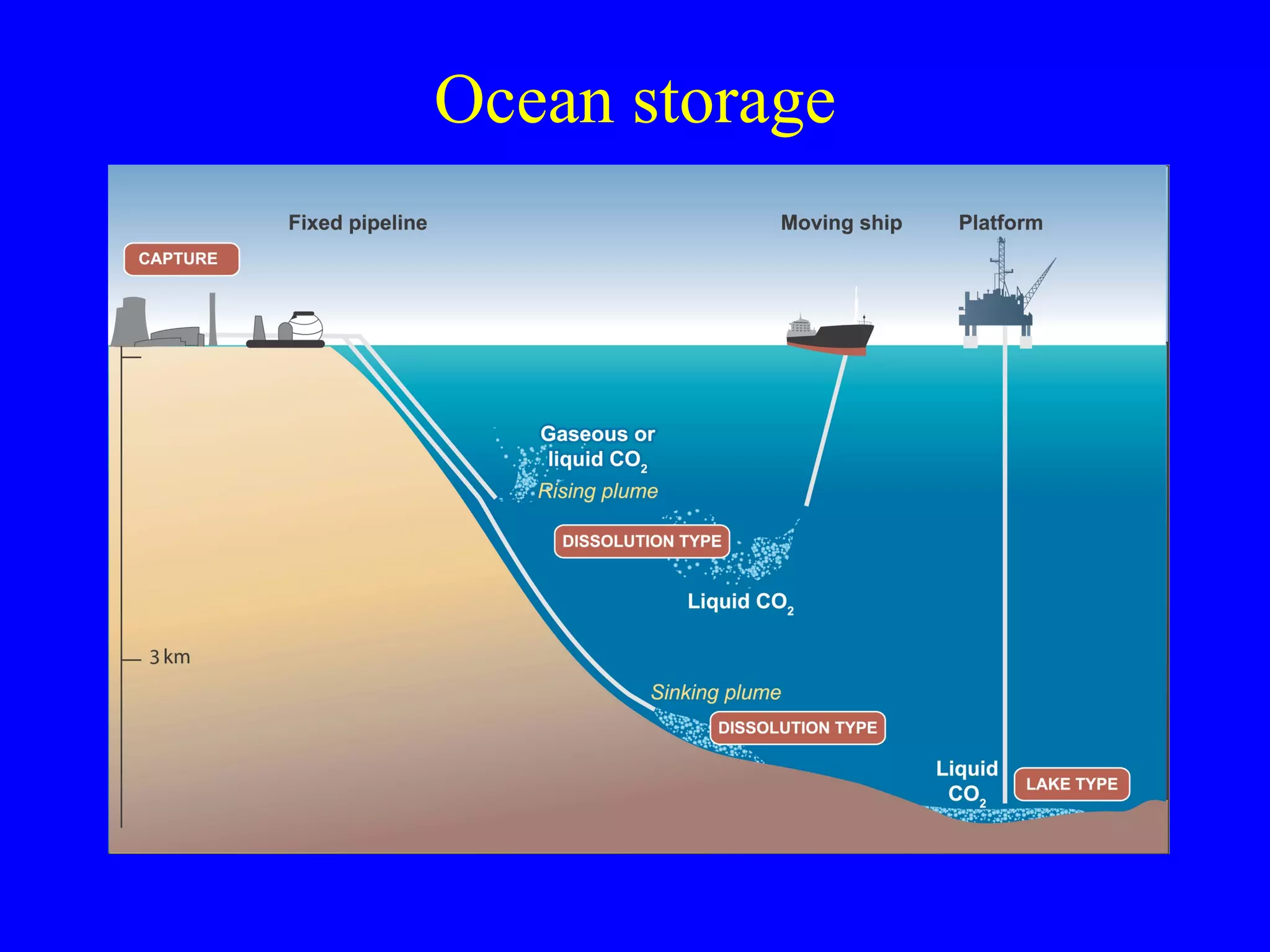 Ocean storage 