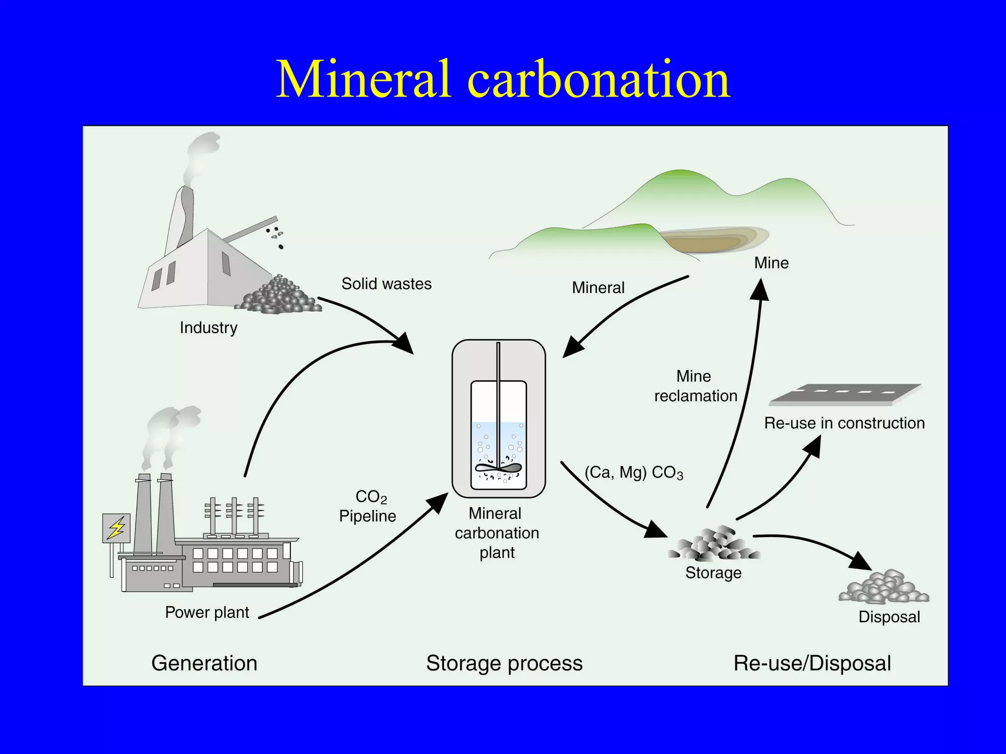 Mineral carbonation 