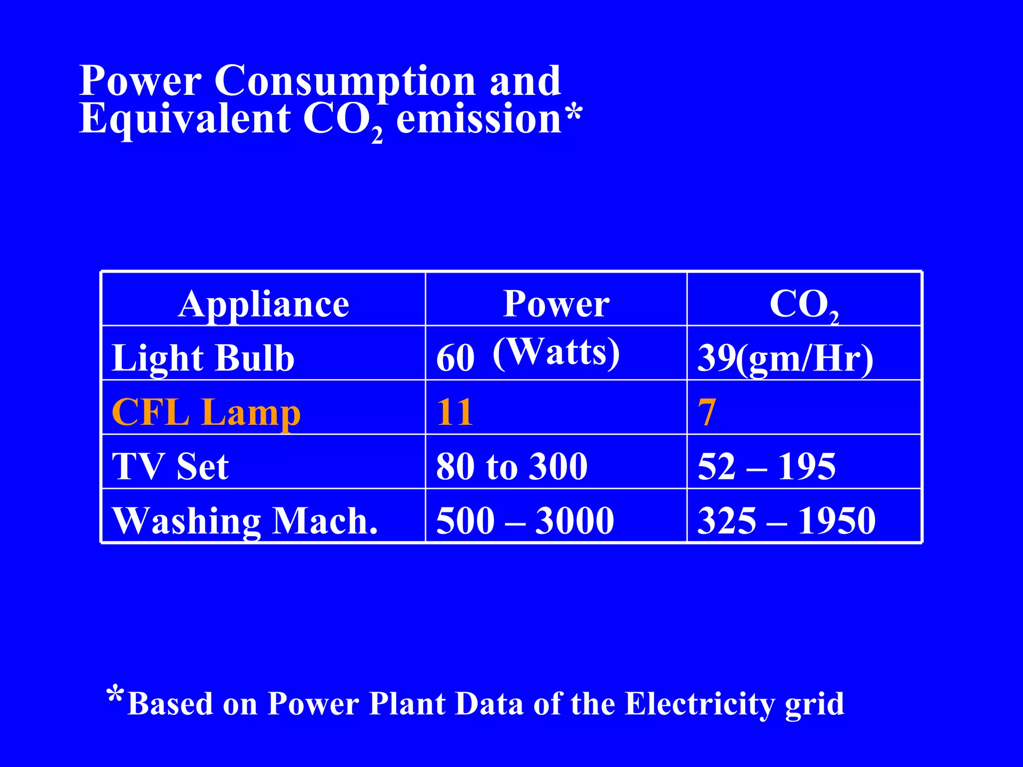 Power Consumption and  Equivalent CO 2  emission* * Based on Power Plant Data of the Electricity grid 325 – 1950 500 – 3000 Washing Mach. 52 – 195 80 to 300 TV Set 7 11 CFL Lamp 39 60 Light Bulb CO 2  (gm/Hr) Power (Watts) Appliance 