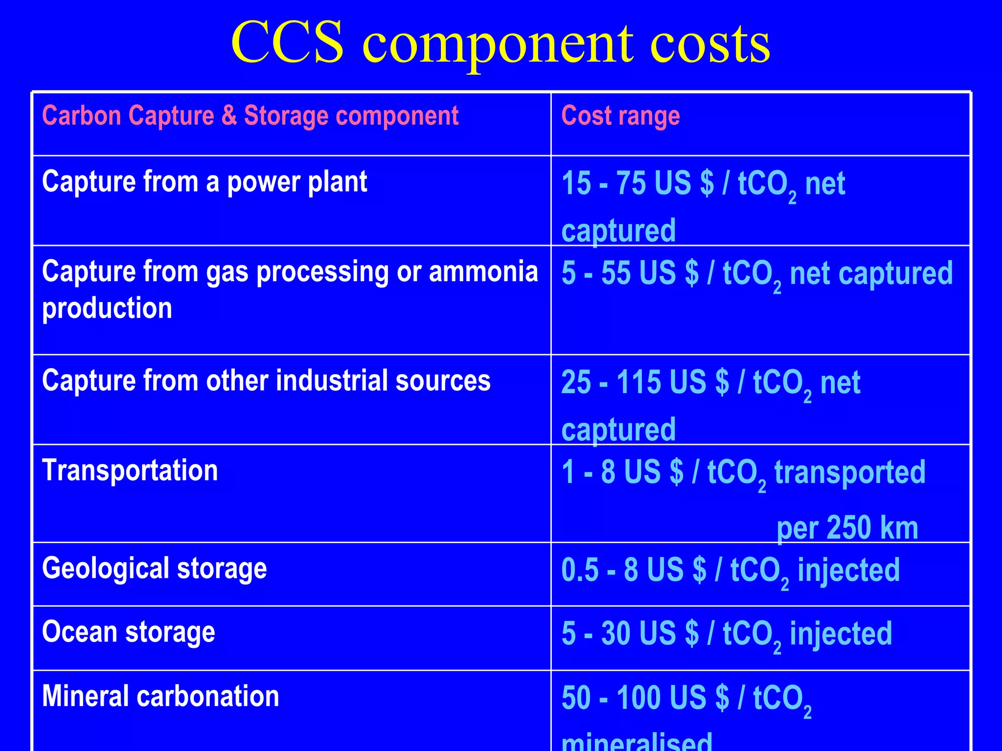 CCS component costs 50 - 100  US $ / tCO 2   mineralised Mineral carbonation 5 - 30  US $ / tCO 2   injected Ocean storage 0.5 - 8 US $ / tCO 2  injected Geological storage 1 - 8 US $ / tCO 2  transported  per 250 km Transportation 25 - 115 US $ / tCO 2  net captured Capture from other industrial sources 5 - 55 US $ / tCO 2  net captured Capture from gas processing or ammonia production 15 - 75 US $ / tCO 2  net captured Capture from a power plant Cost range Carbon Capture & Storage component  